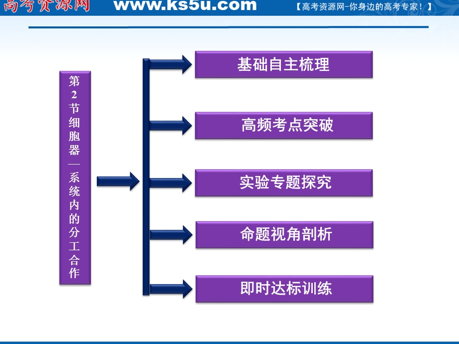 2012优化方案高三生物一轮复习课件：必修1第3章第2节细胞器——系统内的分工合作.ppt_第2页