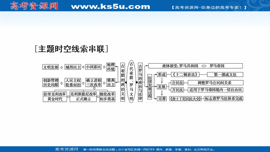 2021-2022同步高一人民版历史必修1课件：专题6 古代希腊、罗马的政治文明 专题小结与测评 .ppt_第2页