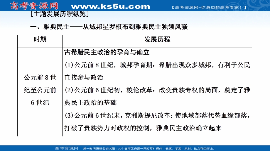 2021-2022同步高一人民版历史必修1课件：专题6 古代希腊、罗马的政治文明 专题小结与测评 .ppt_第3页