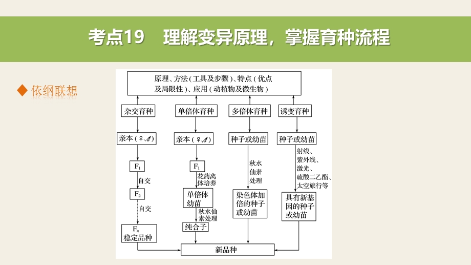 2016版考前三个月（四川专用）高考生物二轮复习系列：课件 专题6 变异、育种和进化 考点19 .pptx_第2页