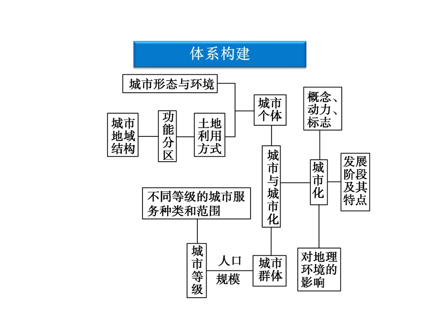 2012优化方案高考地理总复习（大纲版）（课件）：第六单元单元知识整合.ppt_第3页