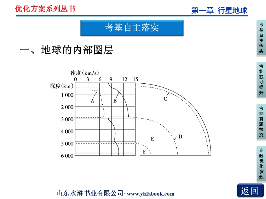 2012优化方案高考地理总复习（人教版）课件：第一章第6讲 地球的圈层结构（共26张PPT）.ppt_第3页