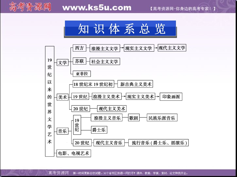 2013学年北师大版历史必修3精品课件 第八单元单元优化总结.ppt_第2页