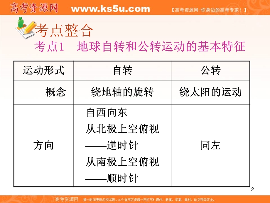 012届高考复习地理课件（福建用）必修1第1章__第3节地球的运动及其地理意义.ppt_第2页