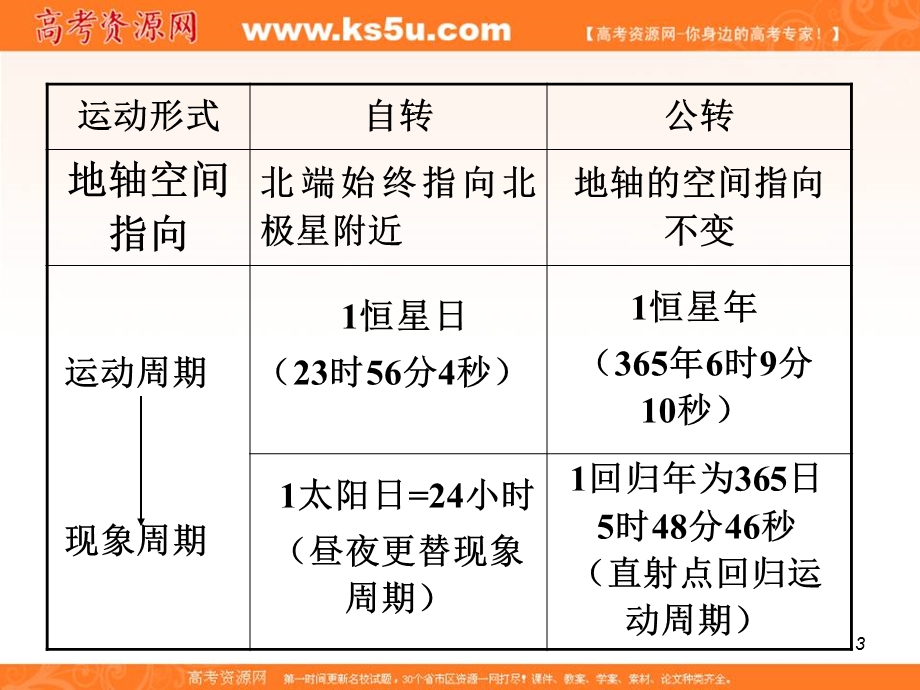 012届高考复习地理课件（福建用）必修1第1章__第3节地球的运动及其地理意义.ppt_第3页