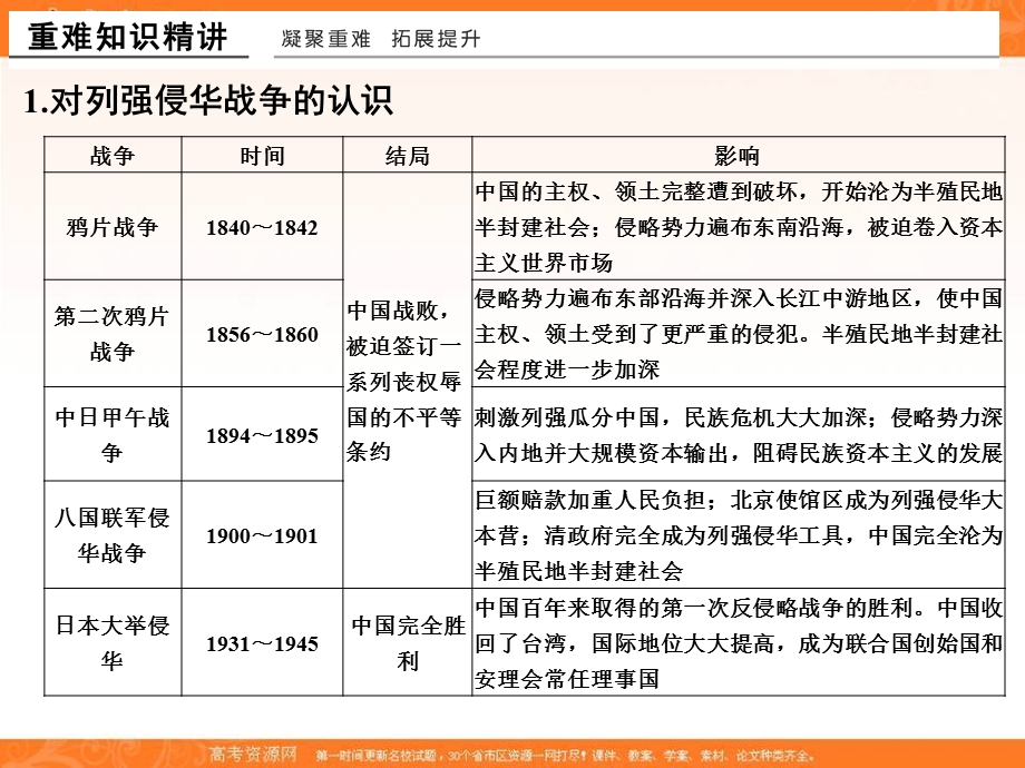 -学业水平考试2016-2017（浙江专用人民版）专题归纳提升课件（二）.ppt_第3页