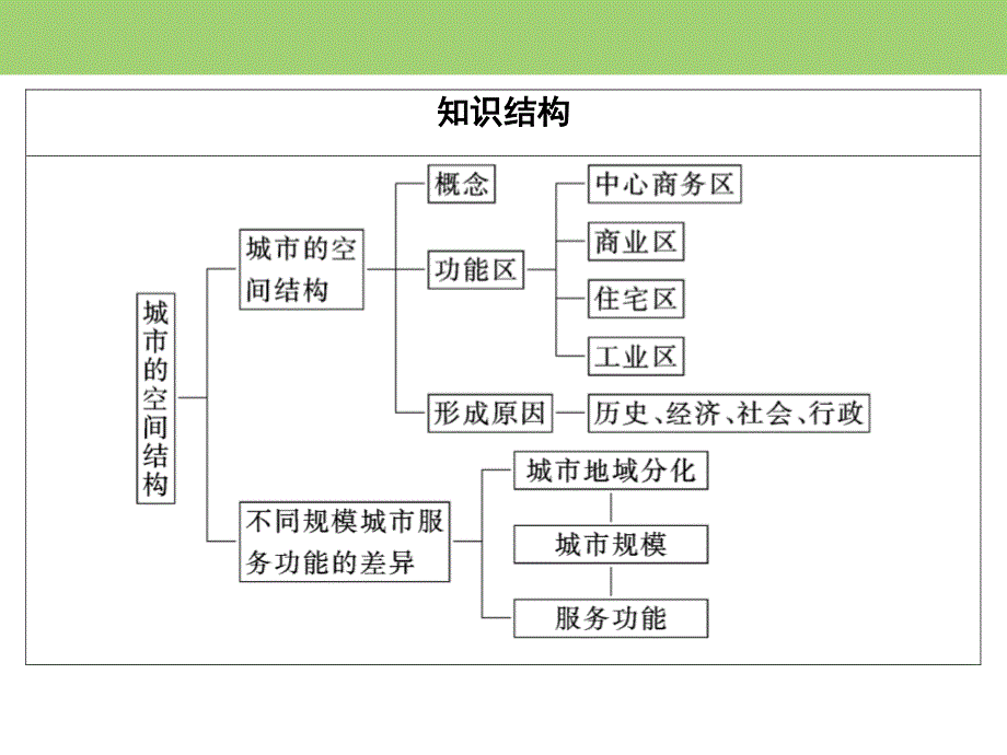 2019-2020学年中图版高中地理必修二课件：第2章　第1节　城市的空间结构 .ppt_第3页