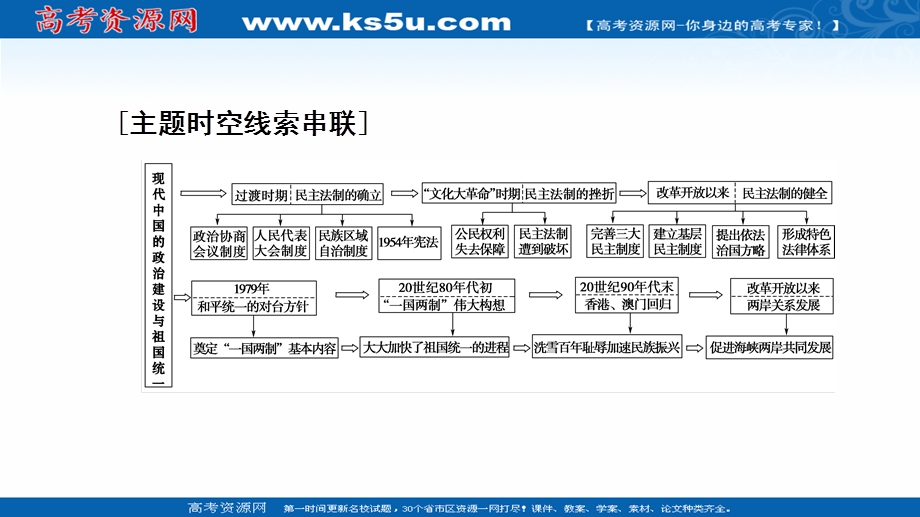 2021-2022同步高一人民版历史必修1课件：专题4 现代中国的政治建设与祖国统一 专题小结与测评 .ppt_第2页