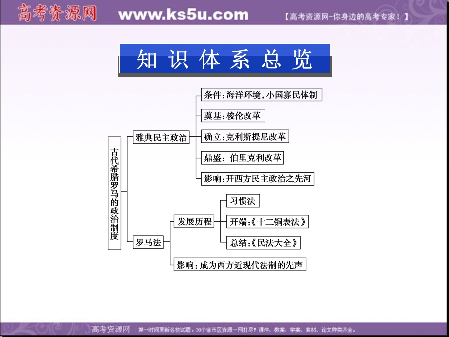 2013学年北师大版历史必修1精品课件 第五单元 单元优化总结.ppt_第2页