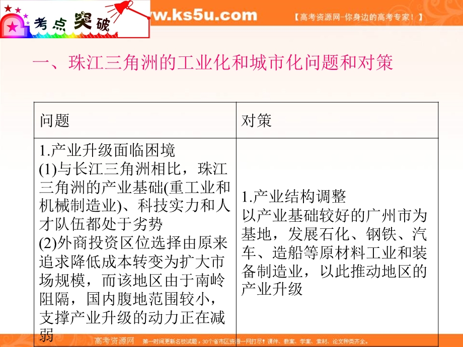 012届高三地理复习课件（广东用）模块4__第15单元__第63课__区域工业化、城市化与可持续发展.ppt_第3页