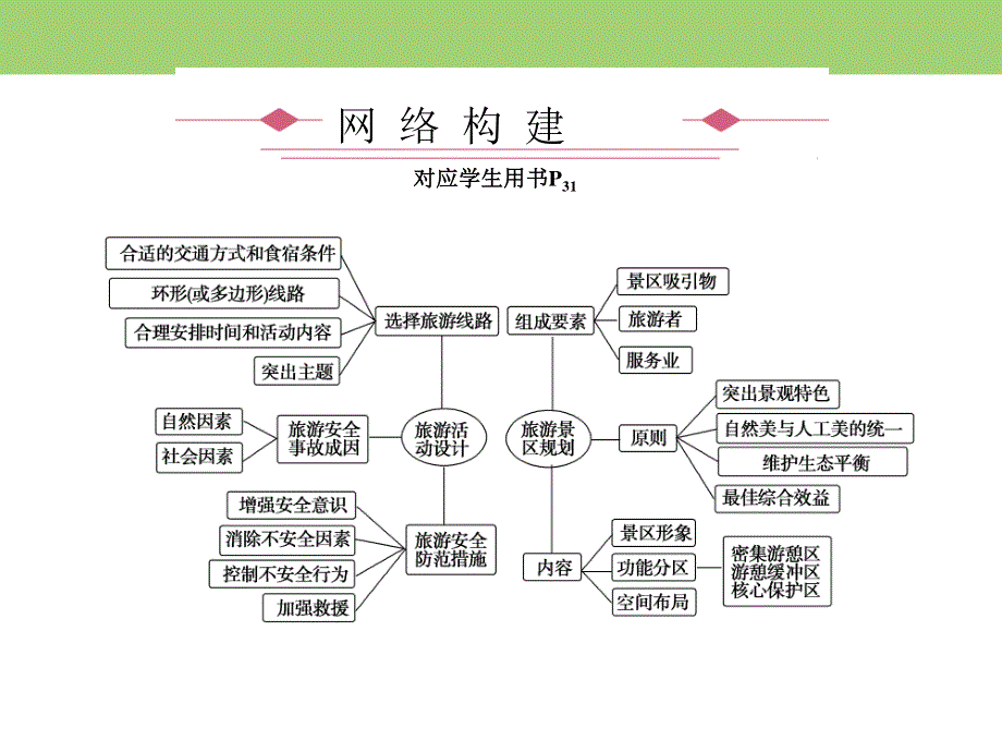 2019-2020学年中图版高中地理选修3 专题课件 章末知识整合3 .ppt_第3页