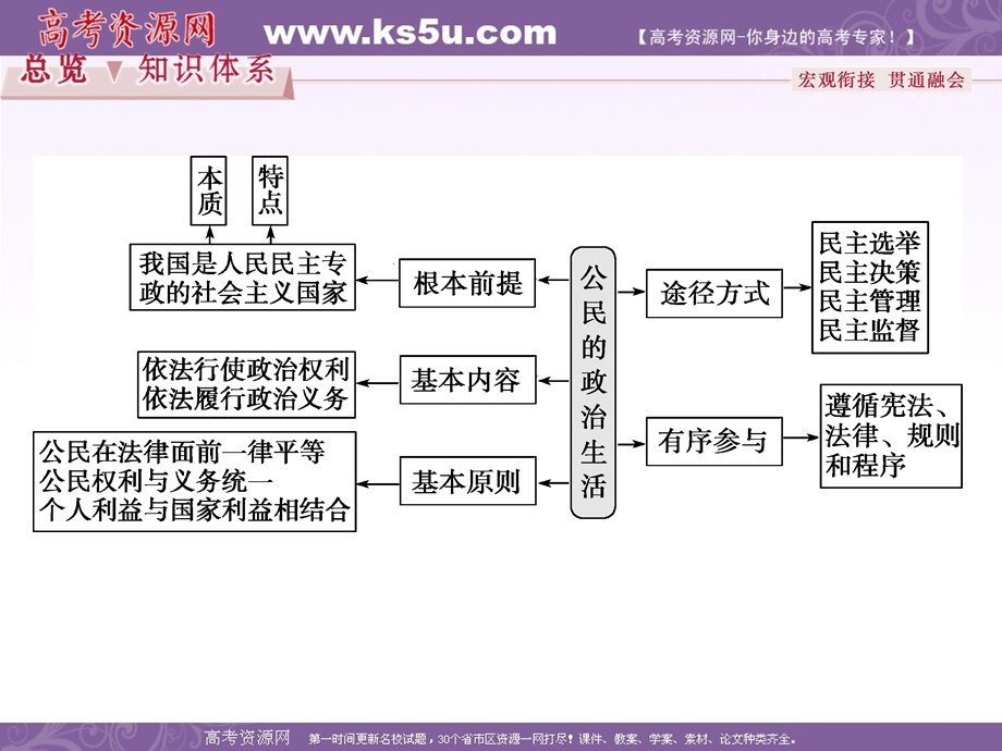 2017优化方案高考总复习&政治（新课标）课件：必修2第一单元单元优化总结 .ppt_第2页