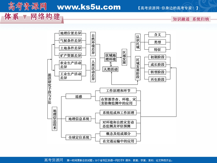 2017优化方案高考地理总复习（鲁教版）课件：第九单元单元综合提升.ppt_第1页