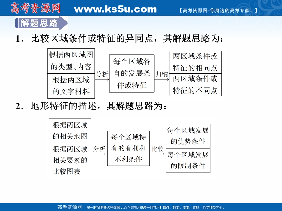 2017优化方案高考地理总复习（鲁教版）课件：第九单元单元综合提升.ppt_第3页