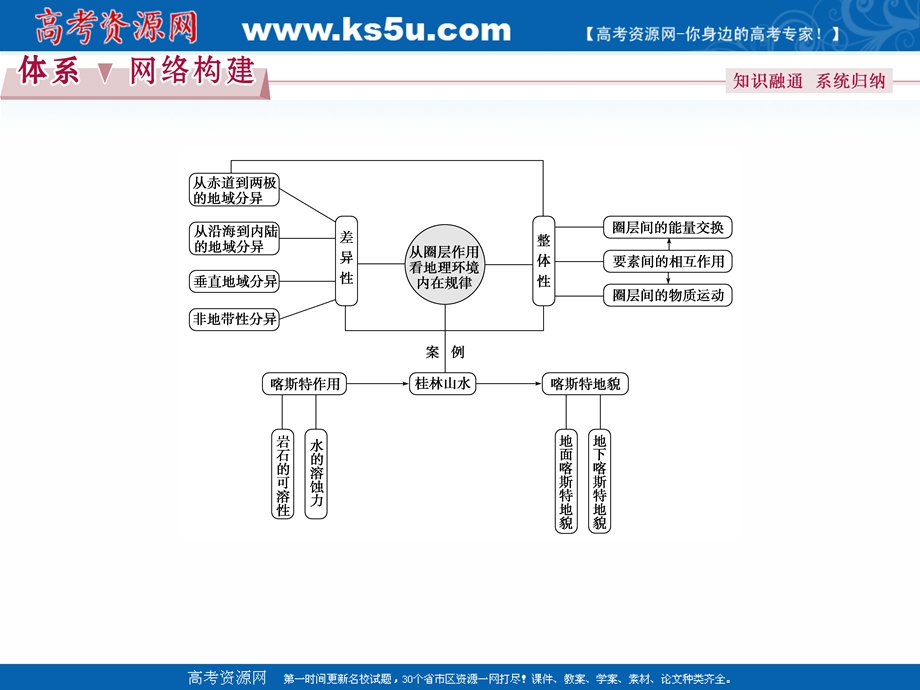 2017优化方案高考地理总复习（鲁教版）课件：第三单元单元综合提升.ppt_第1页