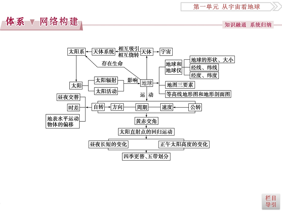 2017优化方案高考地理总复习（鲁教版）课件：第一单元单元综合提升.ppt_第2页