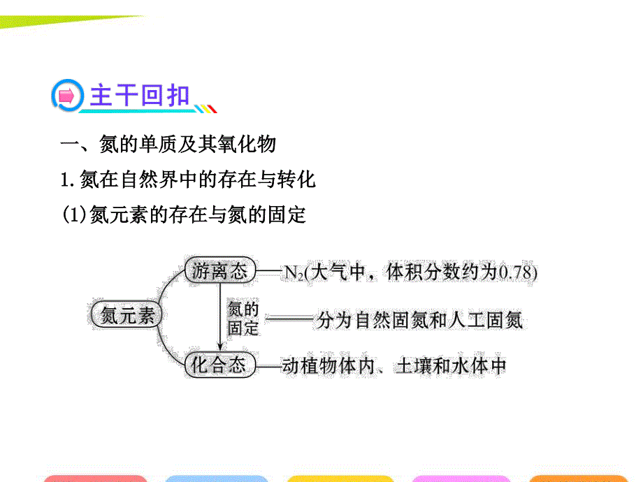 2014年化学高考总复习（回扣 归纳 体验）课件：第四章 非金属及其化合物4.ppt_第3页