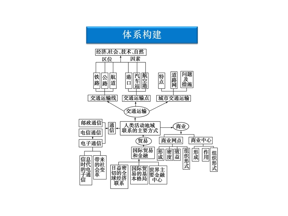 2012优化方案高考地理总复习（大纲版）（课件）：第七单元单元知识整合.ppt_第3页