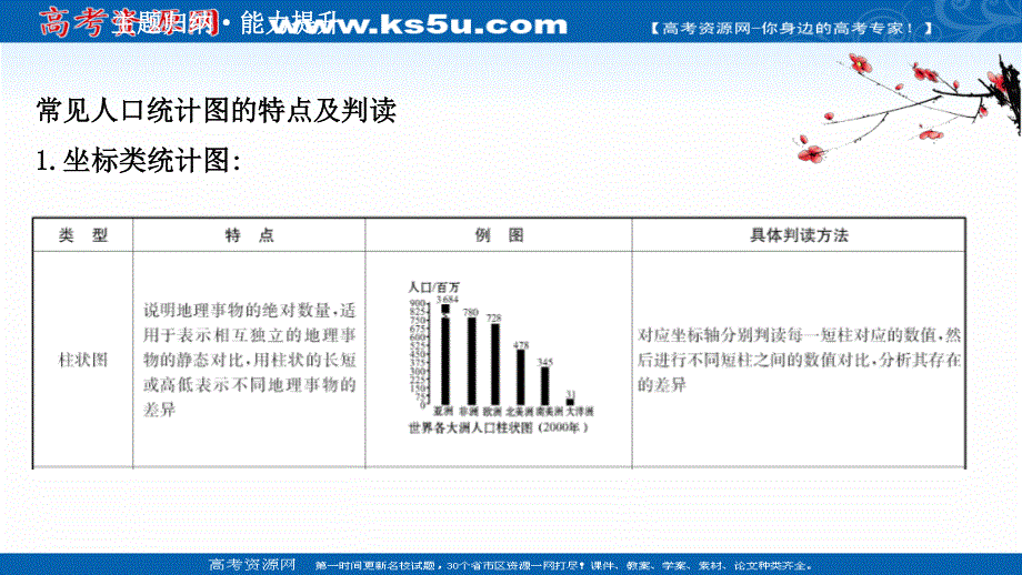 2021-2022学年中图版地理必修二课件：第一章　人口的增长、迁移与合理容量 阶段提升课 .ppt_第3页