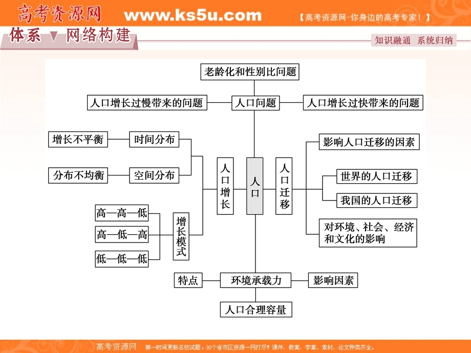 2017优化方案高考地理（湘教版）总复习课件：第二部分第五章章末综合提升 .ppt_第2页