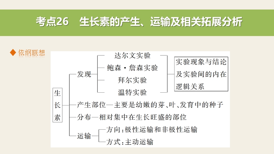 2016版考前三个月（四川专用）高考生物二轮复习系列：课件 专题8 植物的激素调节 考点26 .pptx_第3页