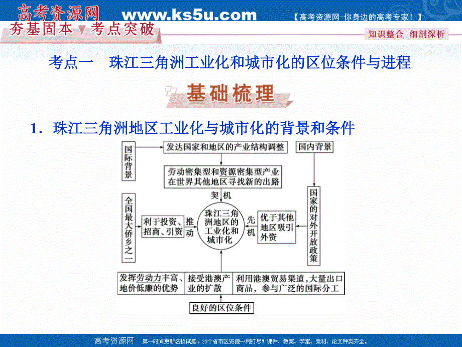 2017优化方案高考地理总复习（鲁教版）课件：第十二单元第33讲 经济发达地区的可持续发展——以珠江三角洲地区为例.ppt_第3页