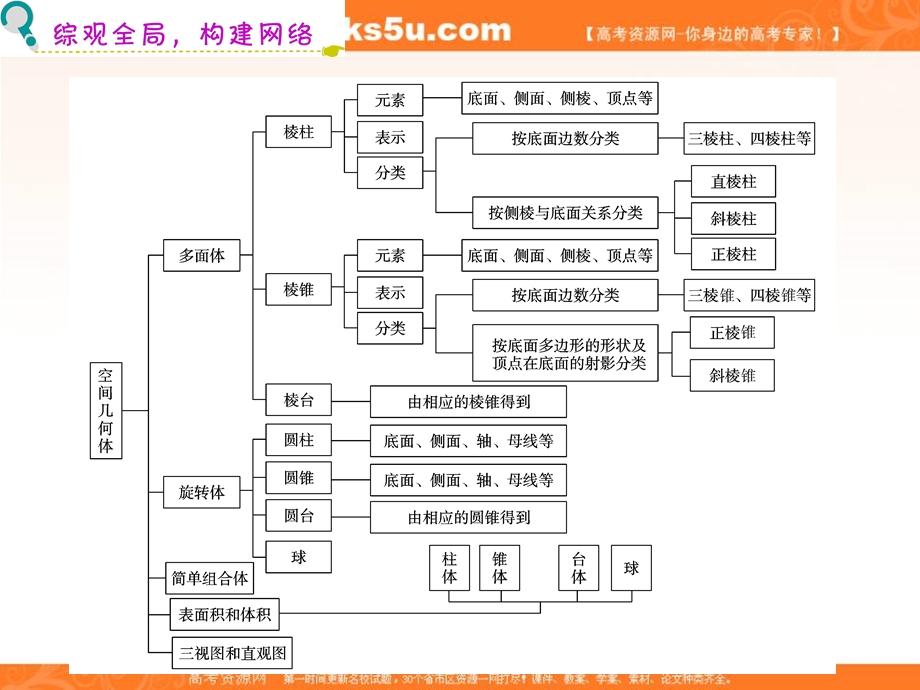 012届高三数学复习课件（广东理）第8章第1节__空间几何体的结构与三视图.ppt_第3页