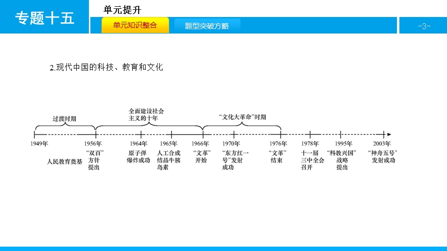 2017《名师A计划》高考历史（全国通用）一轮复习配套课件：专题十五　中国古代和现代的科教文化.pptx_第3页