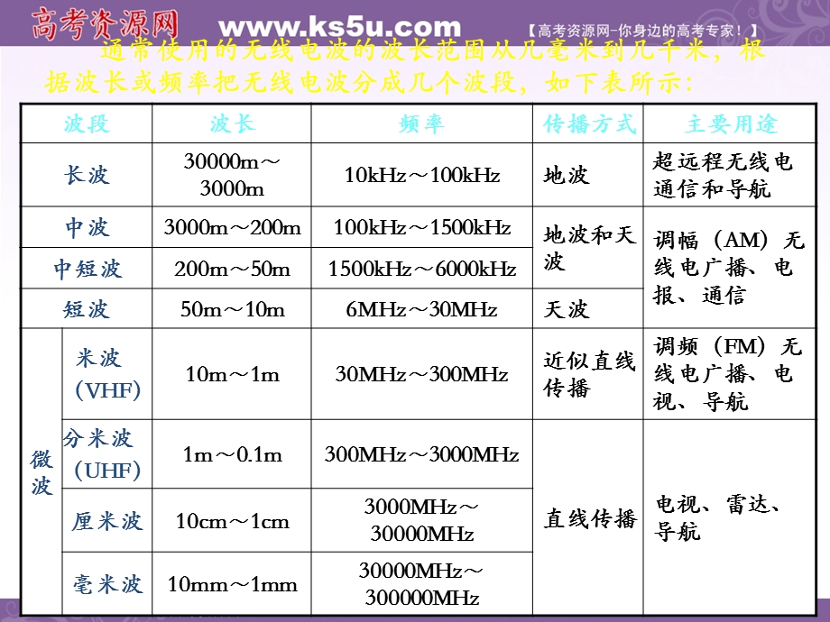 2016-2017学年人教版高中物理选修3-4课件：14.3《电磁波的发射和接收》 （共18张PPT） .ppt_第2页