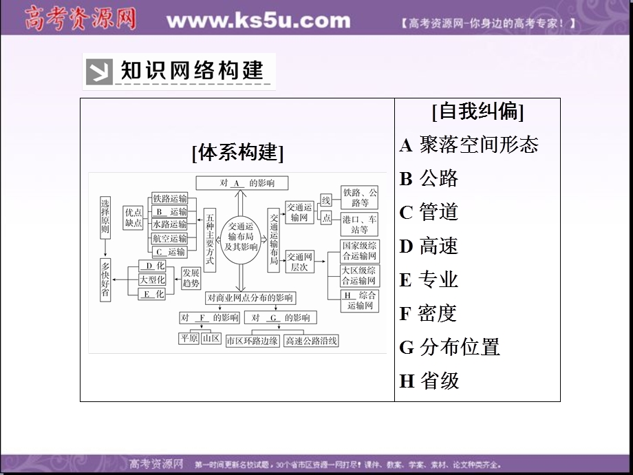 2019-2020学年人教新课标版高中地理必修二教学课件：章末整合提升6　人类与地理环境的协调发展 .ppt_第3页