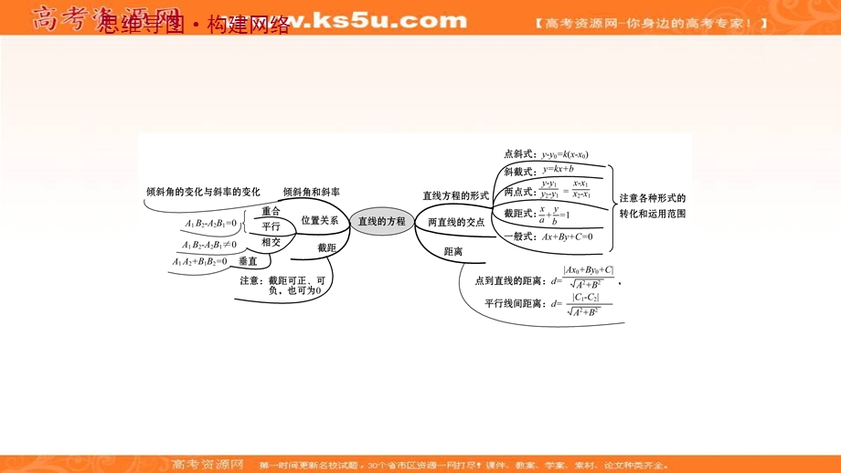 2021-2022学年人教B版数学选择性必修第一册课件：阶段提升课 第二课 直线的方程 .ppt_第2页