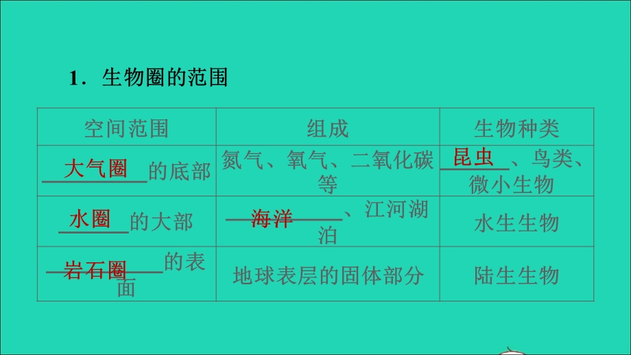 2021七年级生物上册 第一单元 生物和生物圈第二章 了解生物圈第3节生物圈是最大的生态系统习题课件（新版）新人教版.ppt_第2页