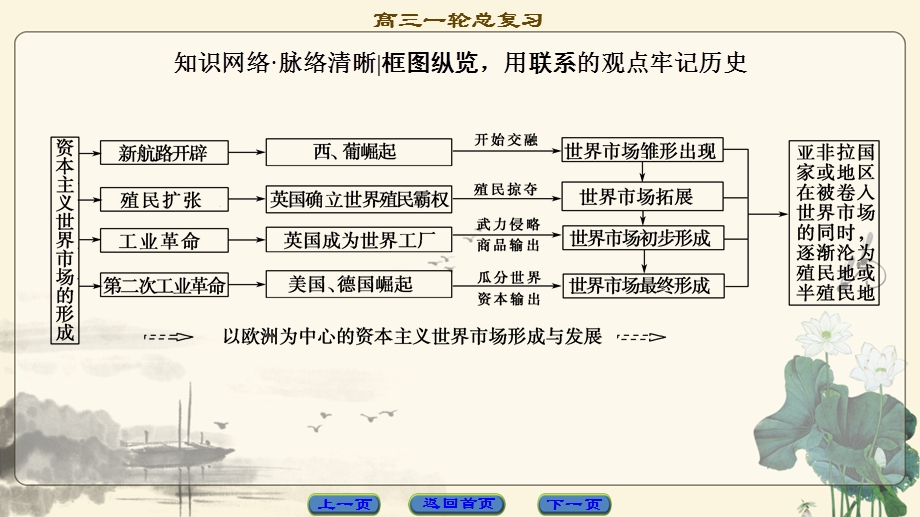 2018北师大版历史高考一轮复习课件 第9单元 单元高效整合 .ppt_第2页