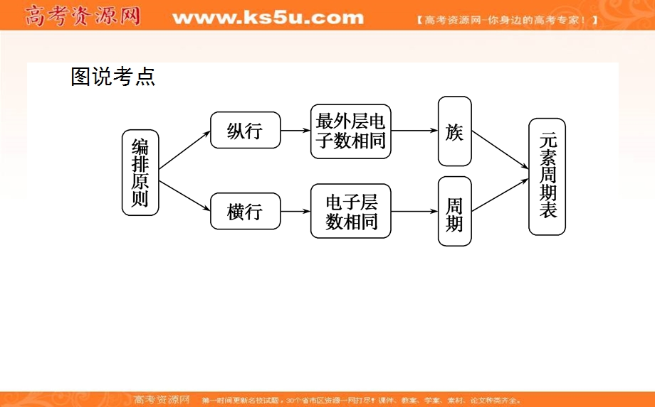 2020-2021人教版化学必修2课件：1-1-1 元素周期表 .ppt_第3页