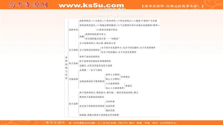 2020化学同步导学人教选修三课件：第三章 晶体结构与性质 章末整合 .ppt_第1页