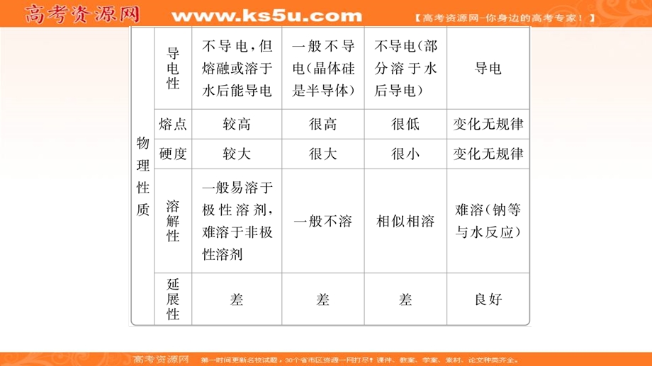 2020化学同步导学人教选修三课件：第三章 晶体结构与性质 章末整合 .ppt_第3页