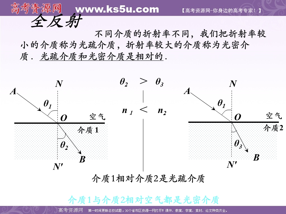 2016-2017学年人教版高中物理选修3-4课件：13.7《全反射》 （共16张PPT） .ppt_第2页