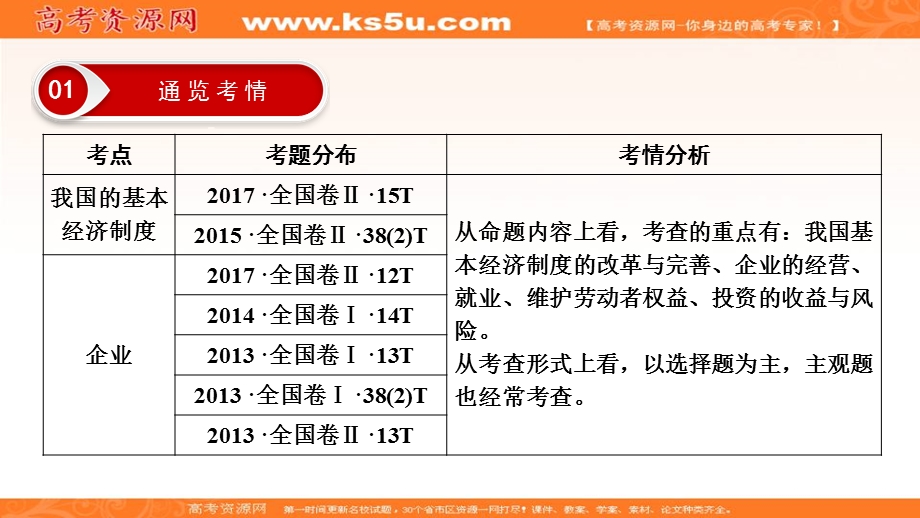 2018大二轮高考总复习政治课件：上篇 专题2 生产、劳动与经营 .ppt_第3页