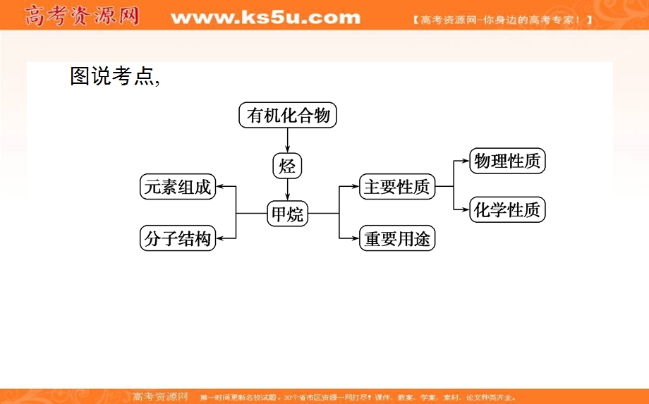 2020-2021人教版化学必修2课件：3-1-1 甲烷的性质 .ppt_第3页