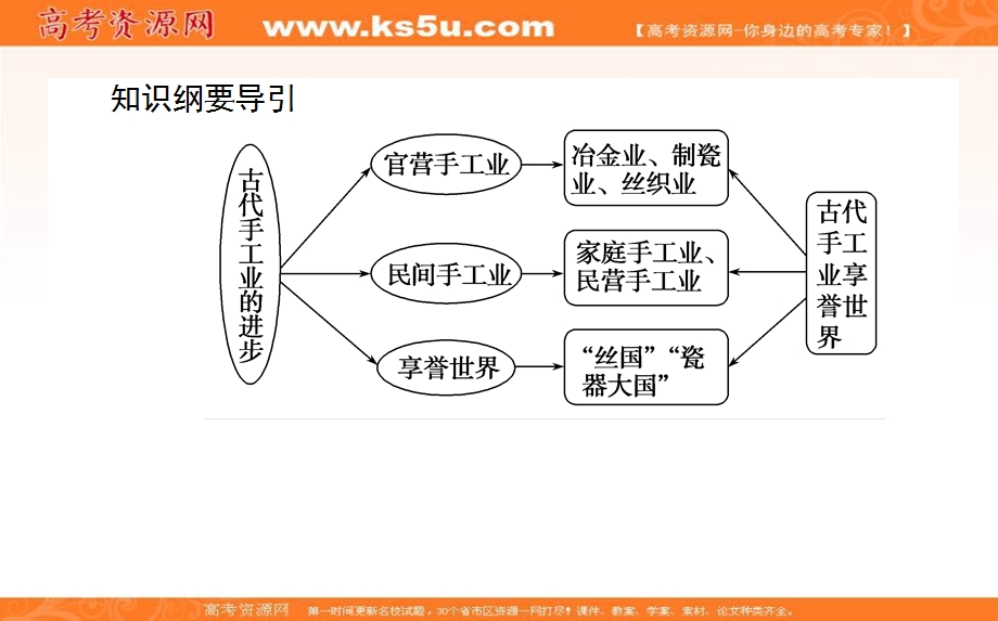 2020-2021人教版历史必修2课件：第2课　古代手工业的进步 .ppt_第2页