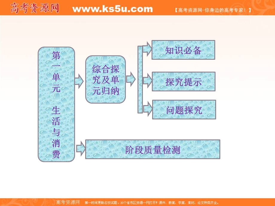 2013学年高一政治必修1课件（教师用书）：1.0综合探究及单元归纳.ppt_第1页