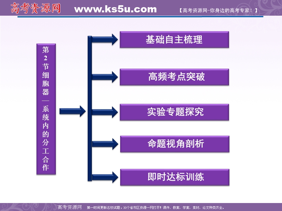 2012优化方案高考生物总复习人教版（广东专用）（课件）：必修1第3章第2节细胞器——系统内的分工合作.ppt_第2页