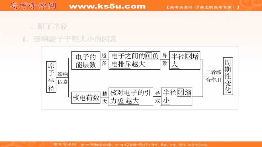 2020化学同步导学人教选修三课件：第一章 原子结构与性质 第二节 第2课时 .ppt_第3页