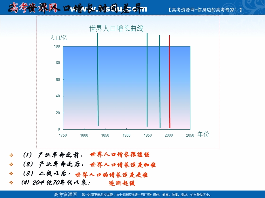 017届高三一轮复习世界地理课件：第五讲居民与聚落__世界的发展差异__上课.ppt_第3页