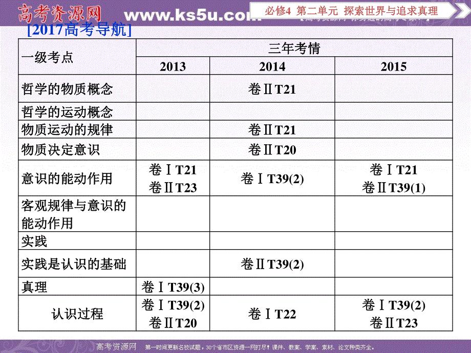 2017优化方案高考总复习&政治（新课标）课件：必修4第二单元第四课 .ppt_第2页