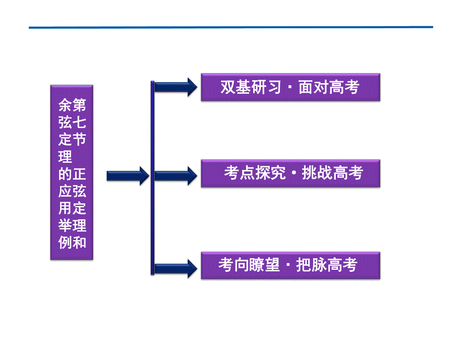 2012优化方案高考总复习数学理科 苏教版 （江苏专用）（课件）：第3章第七节.ppt_第2页