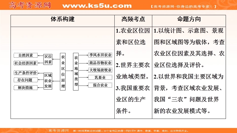 2018大二轮高考总复习地理课件：第2篇 专题6农业区位与区域农业可持续发展 .ppt_第2页