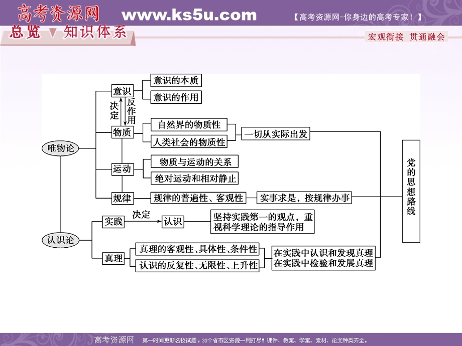 2017优化方案高考总复习&政治（新课标）课件：必修4第二单元单元优化总结 .ppt_第2页