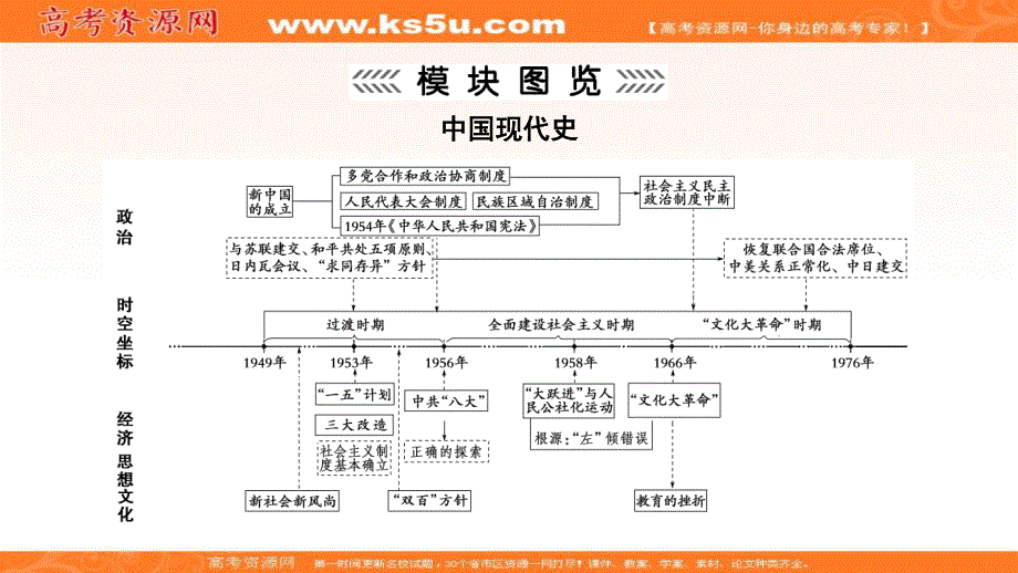 2018大二轮高考总复习历史（专题版）课件：模块3 信息文明时代的中国与世界 .ppt_第2页