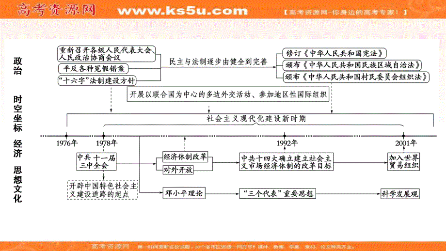 2018大二轮高考总复习历史（专题版）课件：模块3 信息文明时代的中国与世界 .ppt_第3页